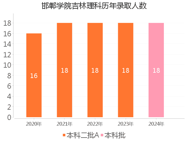 录取人数