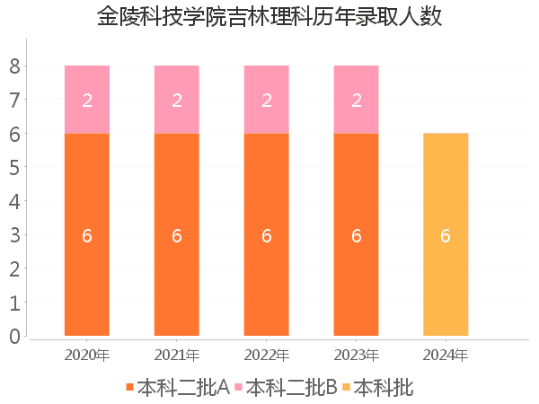录取人数