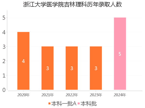 录取人数