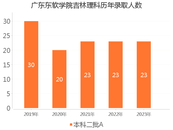 录取人数