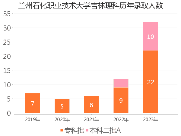 录取人数