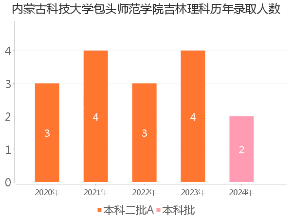 录取人数