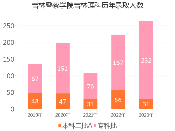 录取人数