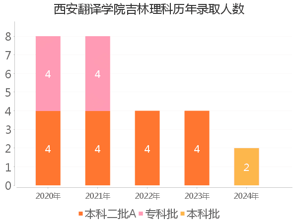 录取人数