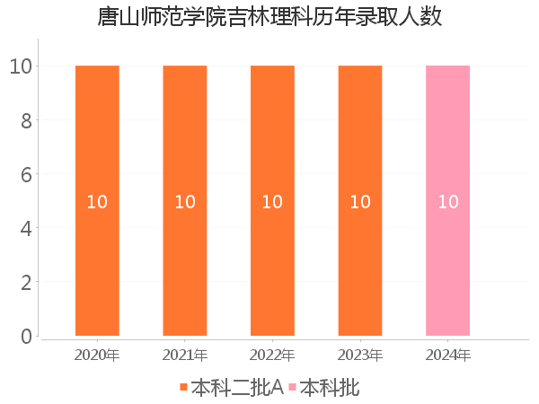 录取人数