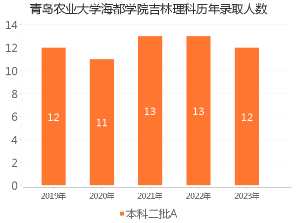 录取人数