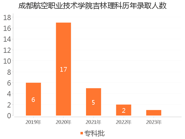 录取人数