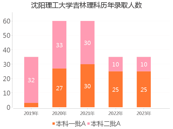 录取人数