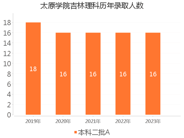 录取人数