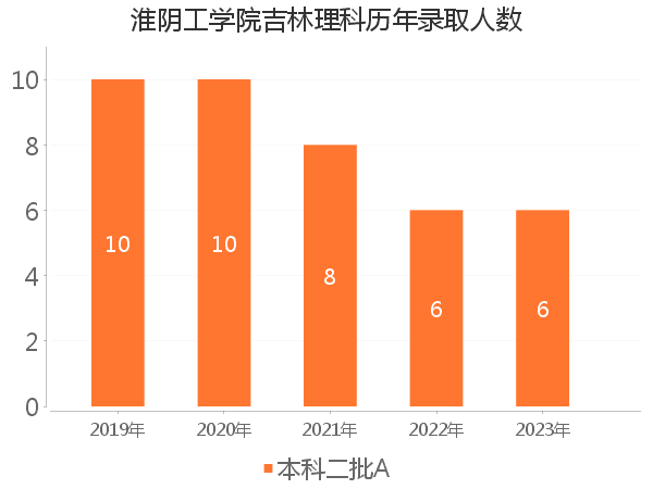 录取人数