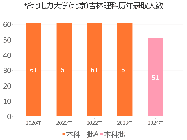 录取人数