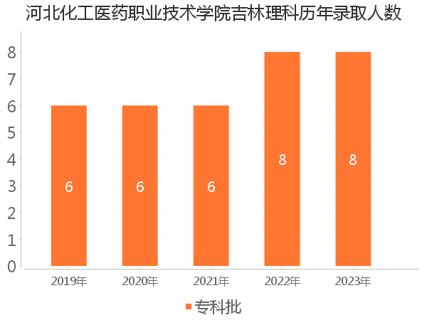 录取人数