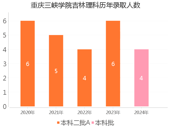 录取人数