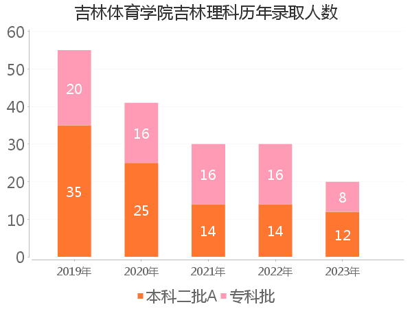 录取人数