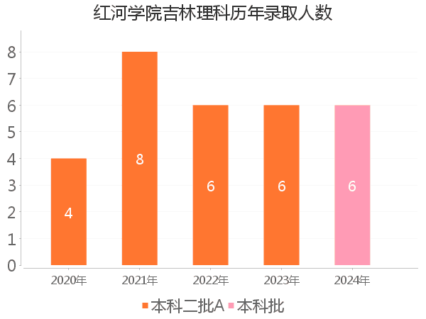 录取人数