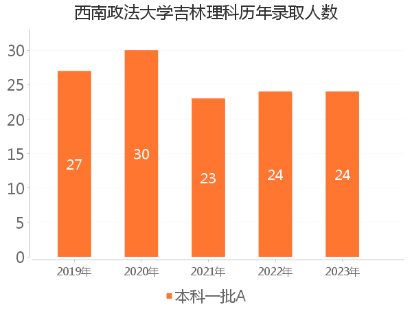 录取人数