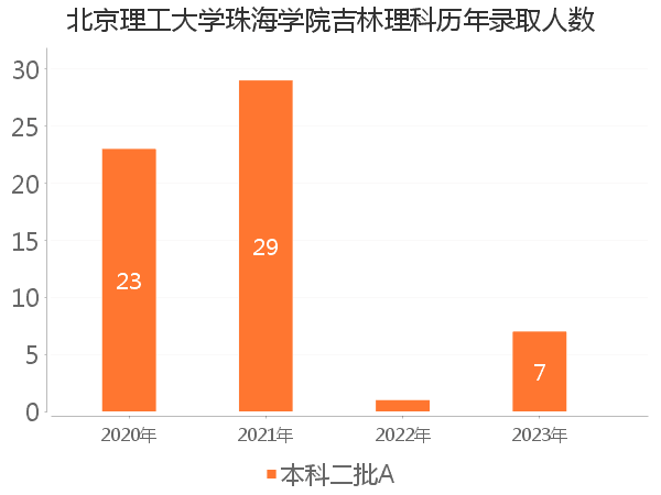 录取人数