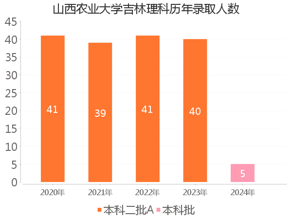 录取人数