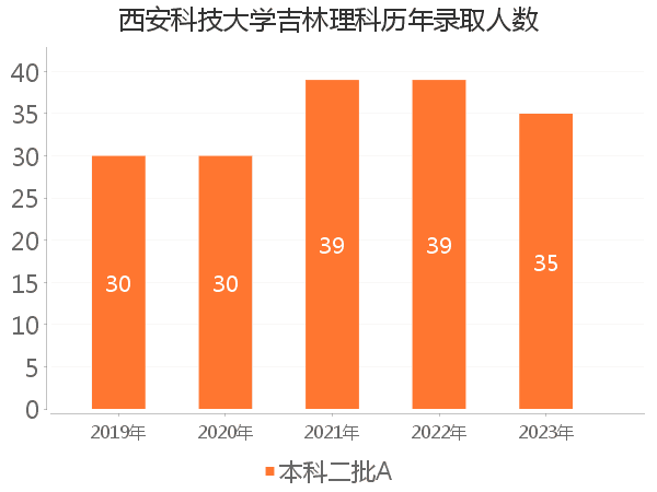 录取人数