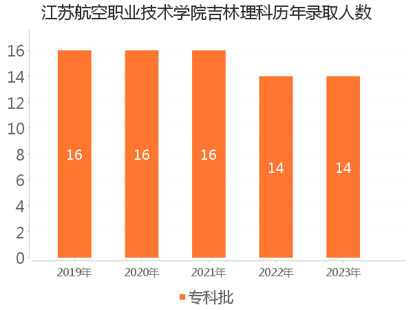 录取人数