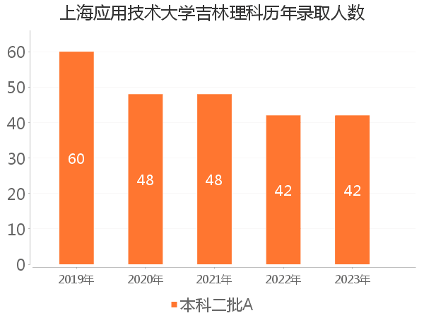 录取人数