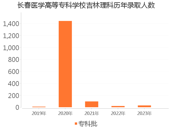 录取人数