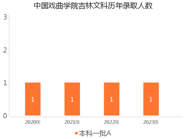 录取人数