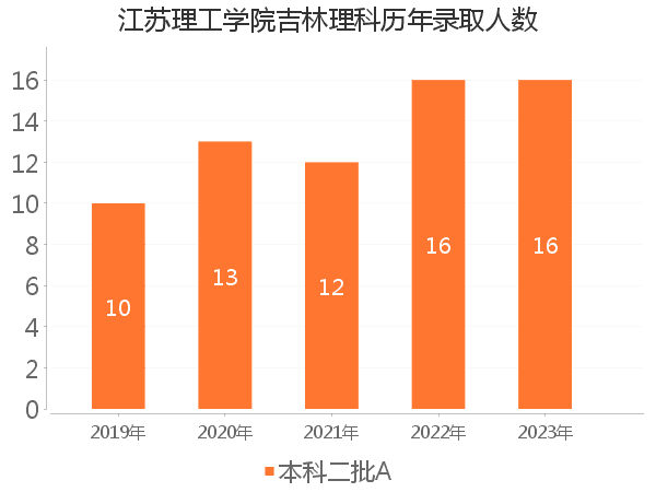 录取人数