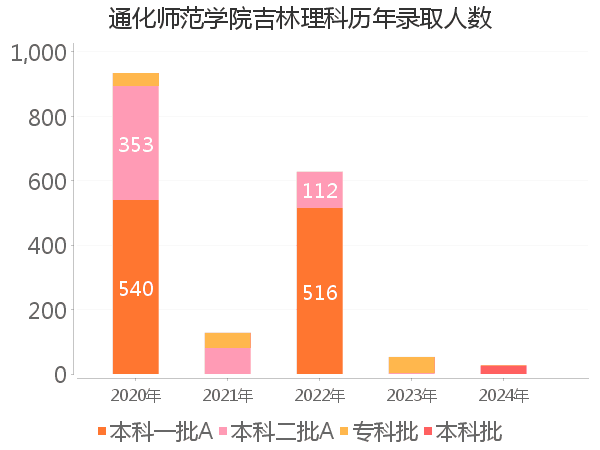 录取人数