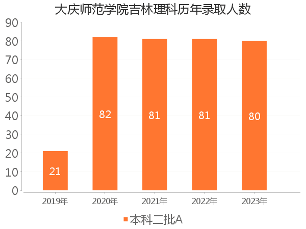 录取人数