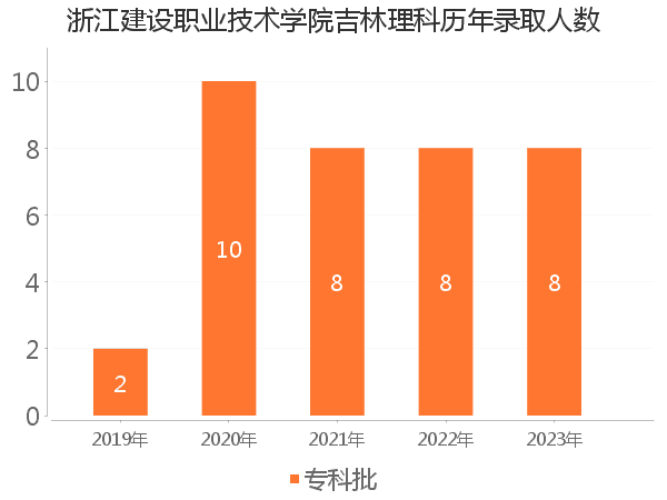 录取人数