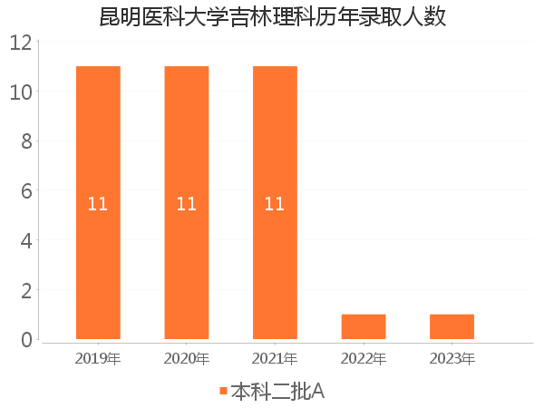 录取人数