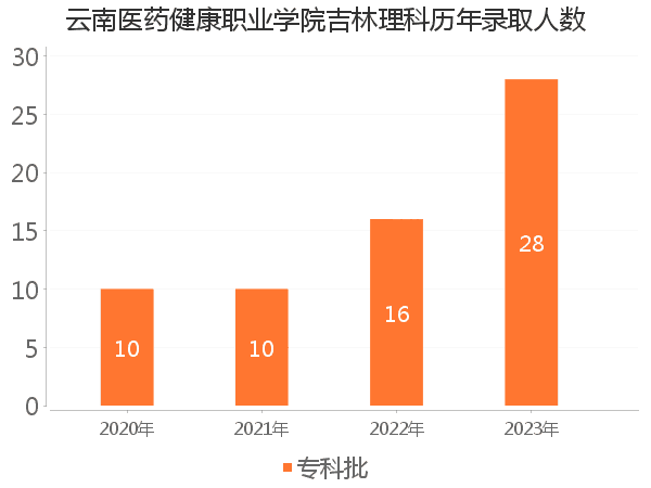 录取人数