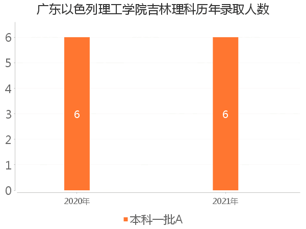 录取人数