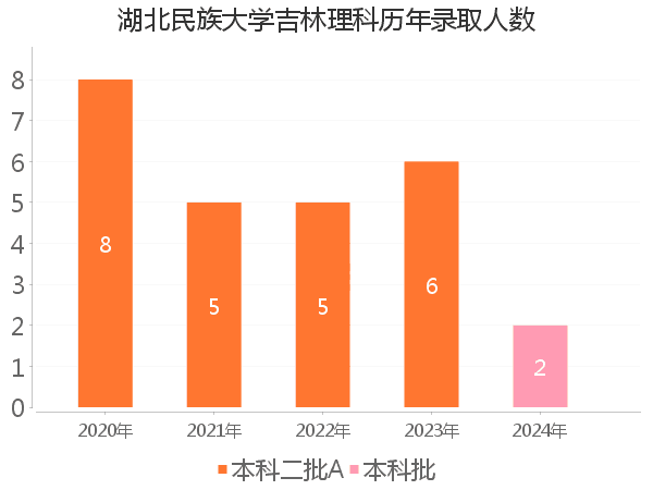 录取人数