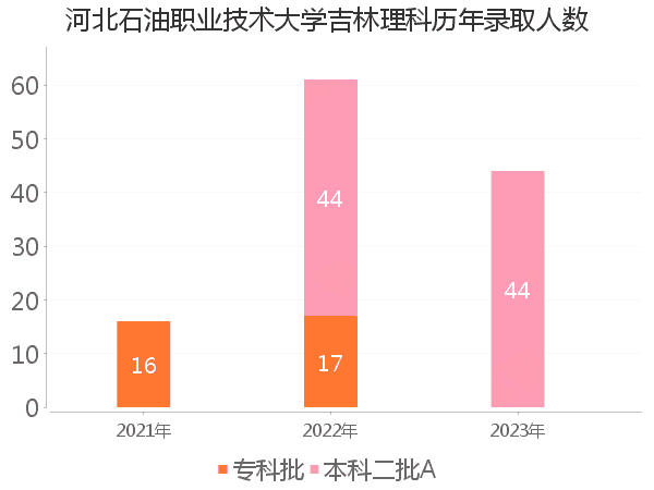 录取人数