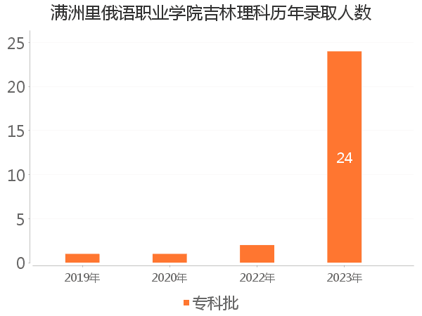 录取人数