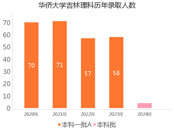 录取人数