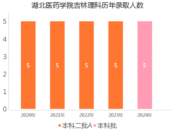 录取人数