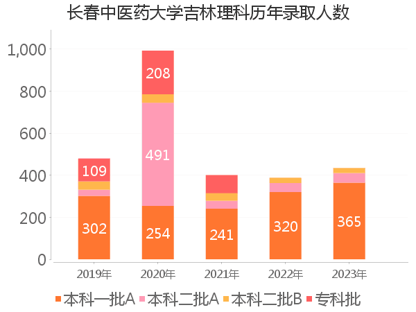 录取人数