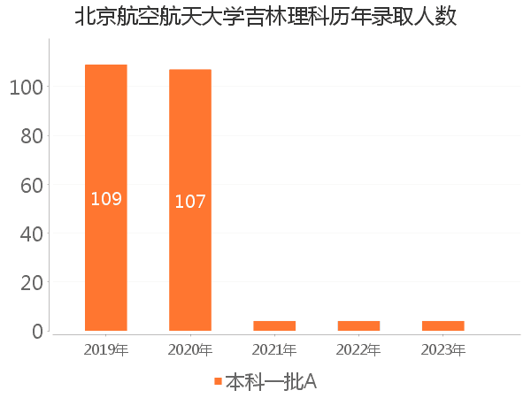 录取人数