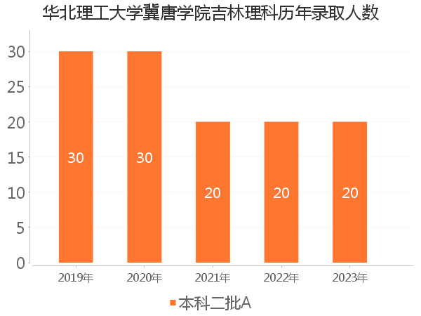 录取人数