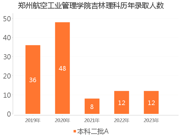 录取人数