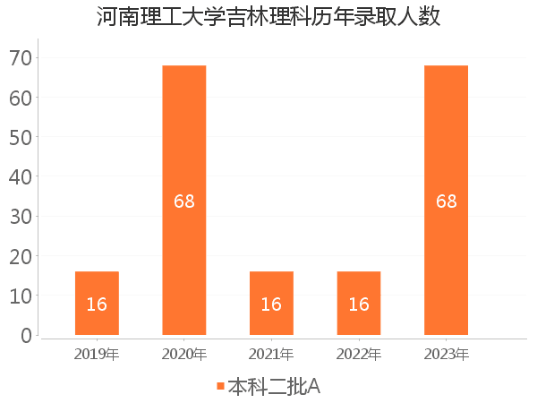 录取人数