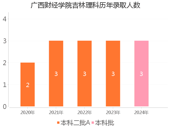 录取人数