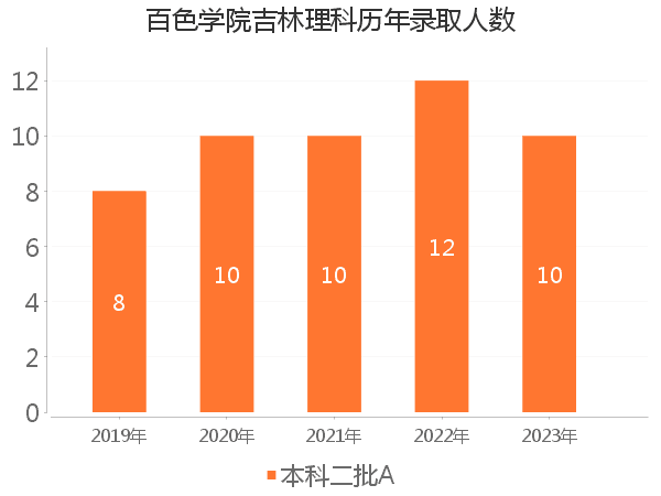 录取人数