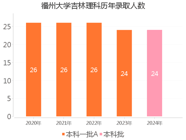 录取人数