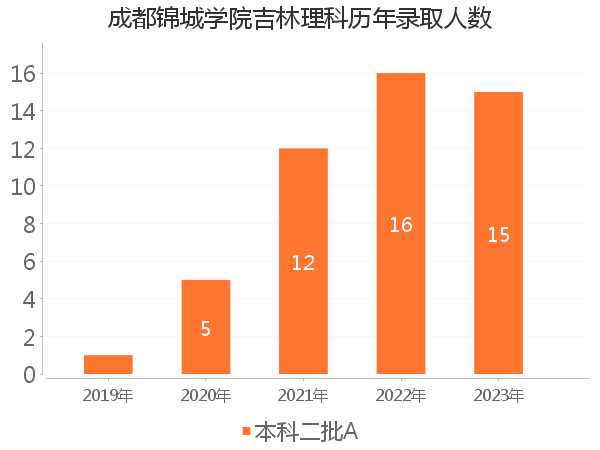 录取人数