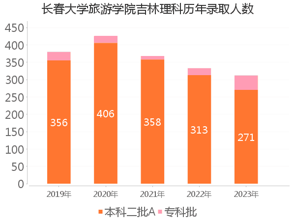 录取人数