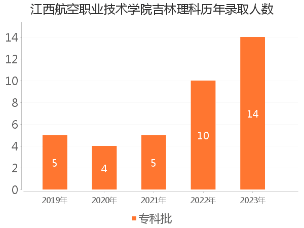 录取人数